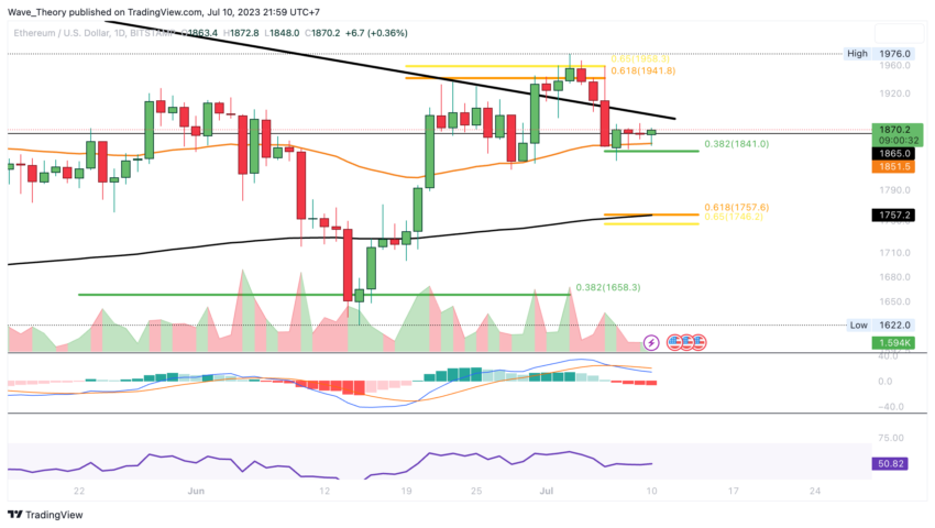ETH Chart Analyse BeInCrypto