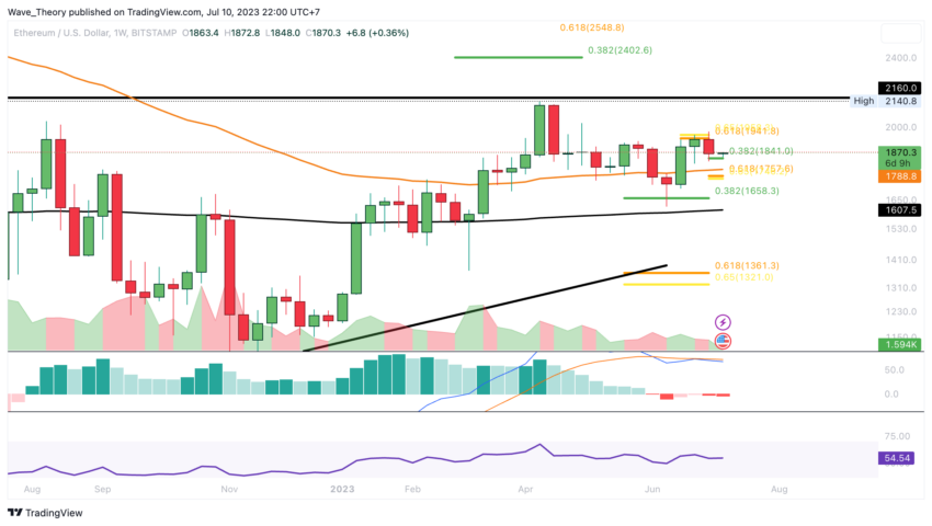 ETH Chart Analyse BeInCrypto