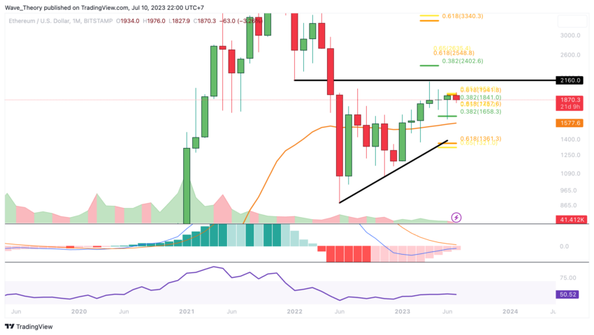 ETH Chart Analyse BeInCrypto