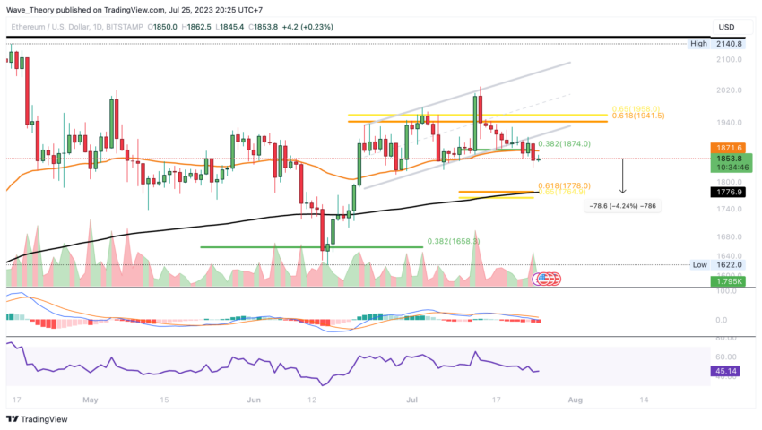 ETH Chart Analyse BeInCrypto