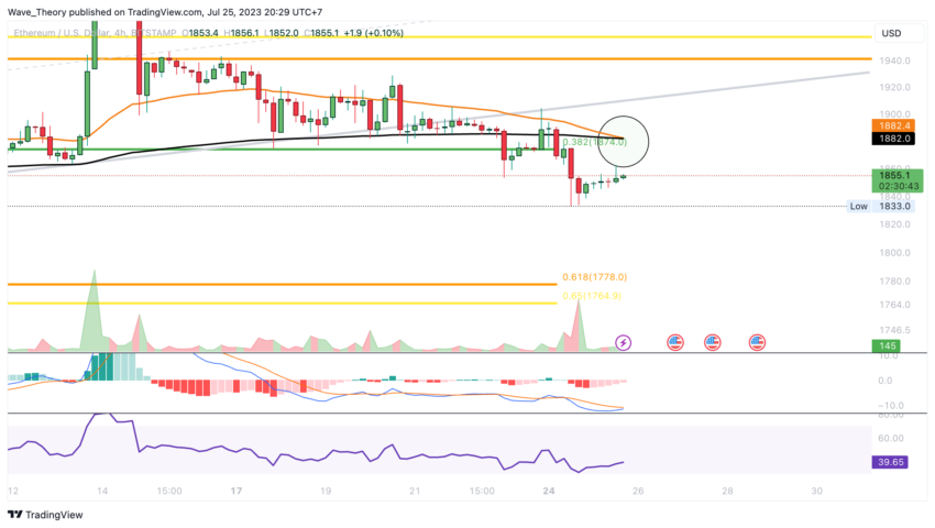 ETH Chart Analyse BeInCrypto