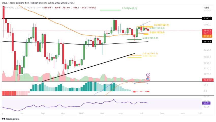 ETH Chart Analyse BeInCrypto