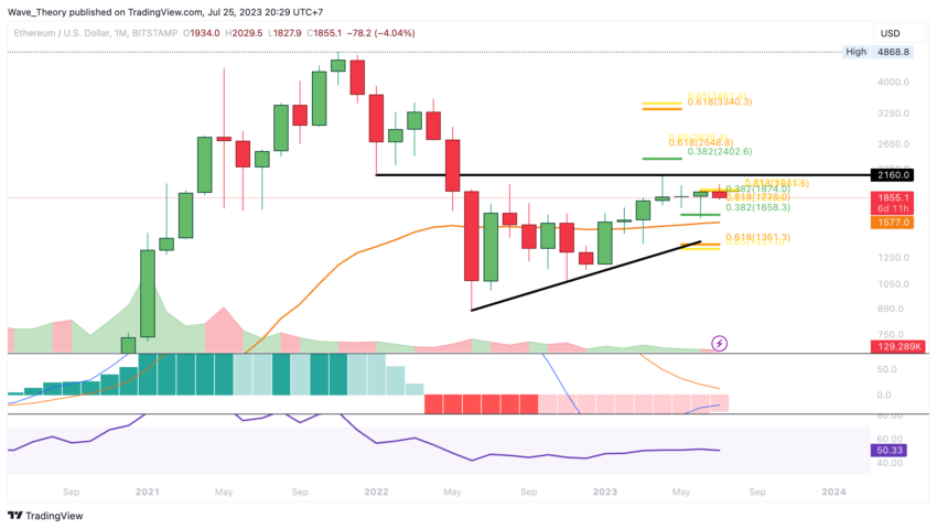 ETH Chart Analyse BeInCrypto