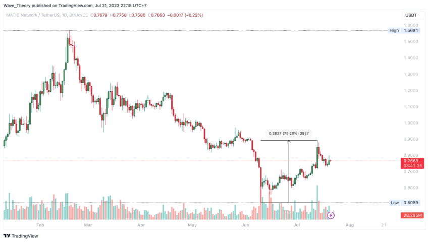 MATIC Preis Chart Tradingview