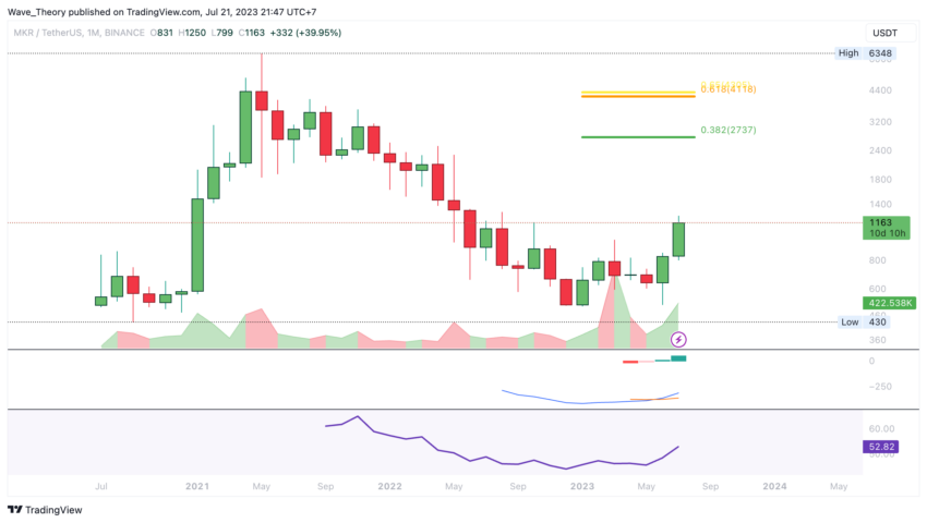 Maker Preis Chart von Tradingview