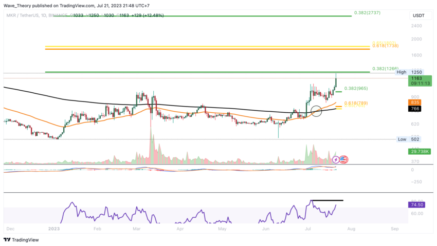 Maker Preis Chart von Tradingview