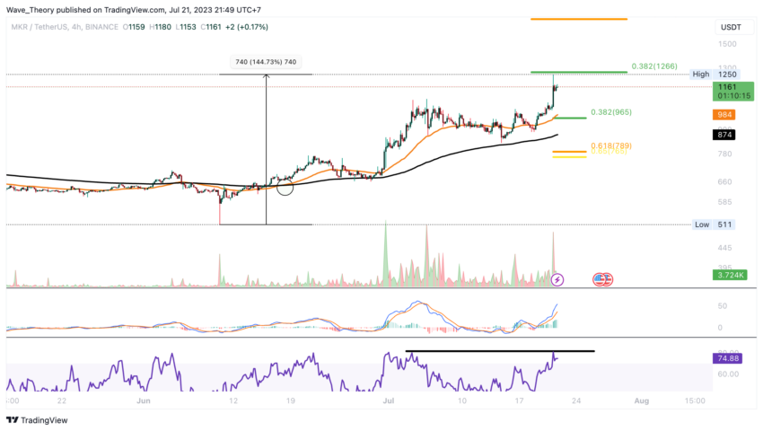Maker Preis Chart von Tradingview