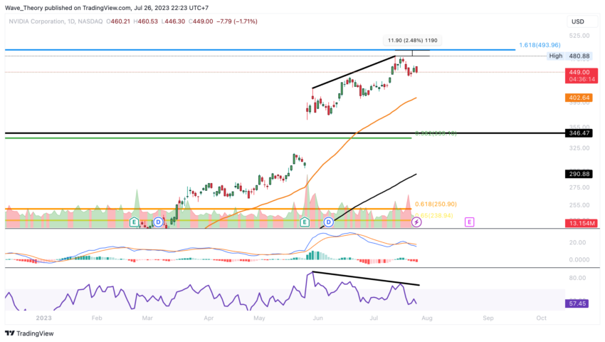 NVIDIA Preis Chart Tradingview