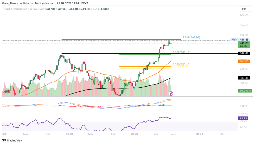 NVIDIA Preis Chart Tradingview