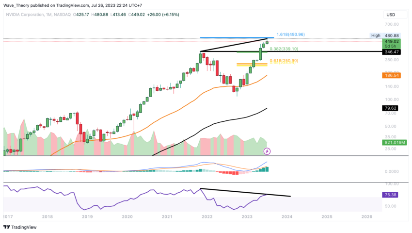 NVIDIA Preis Chart Tradingview