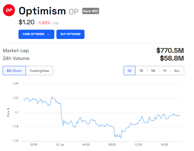 Optimism (OP) Kurs Chart