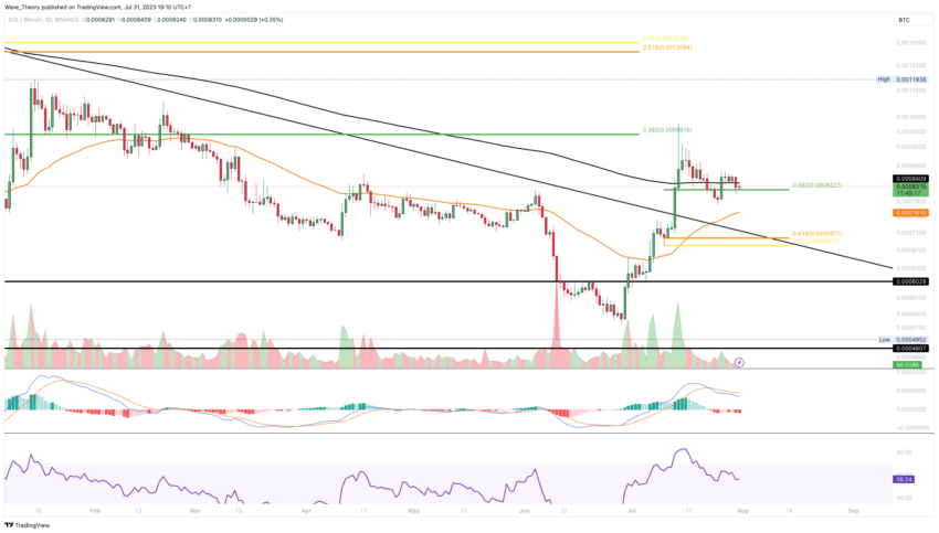 SOL/BTC Chart von Tradingview