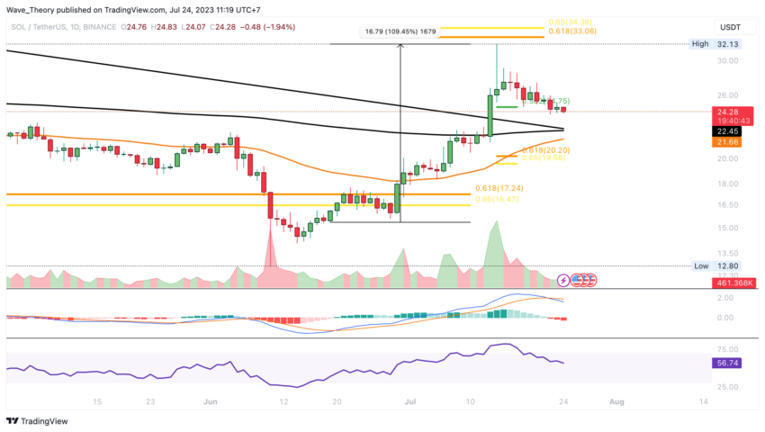SOL/USD Chart von Tradingview
