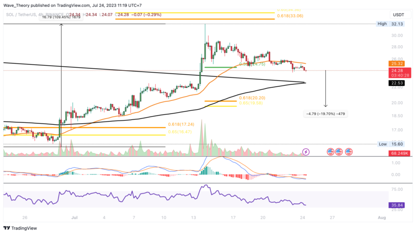 SOL/USD Chart von Tradingview