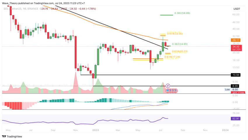 SOL/USD Chart von Tradingview