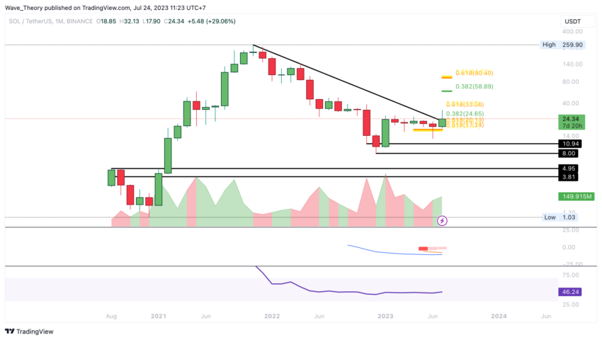 SOL/USD Chart von Tradingview