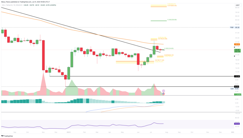 SOL/USD Chart von Tradingview