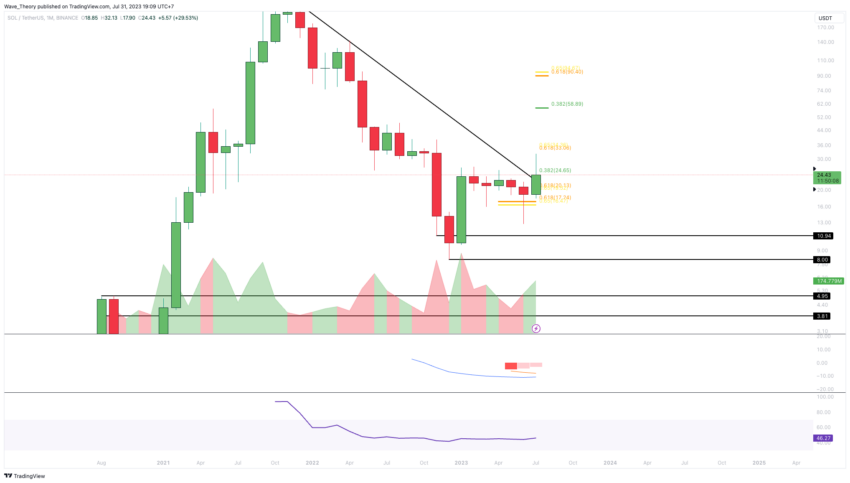 SOL/USD Chart von Tradingview