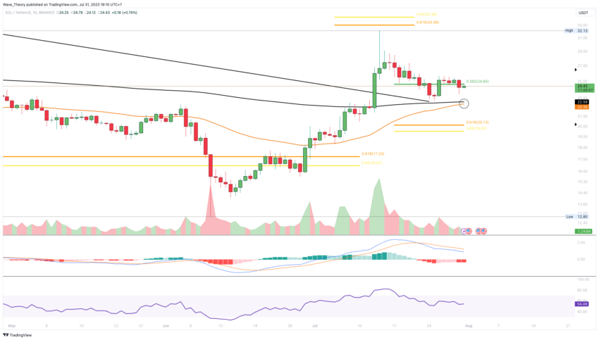 SOL/USD Chart von Tradingview