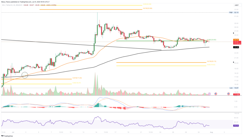 SOL/USD Chart von Tradingview