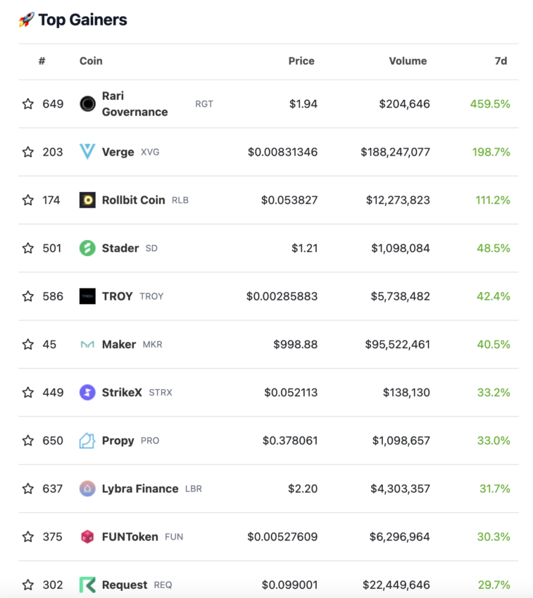 Top Gewinner von Coingecko