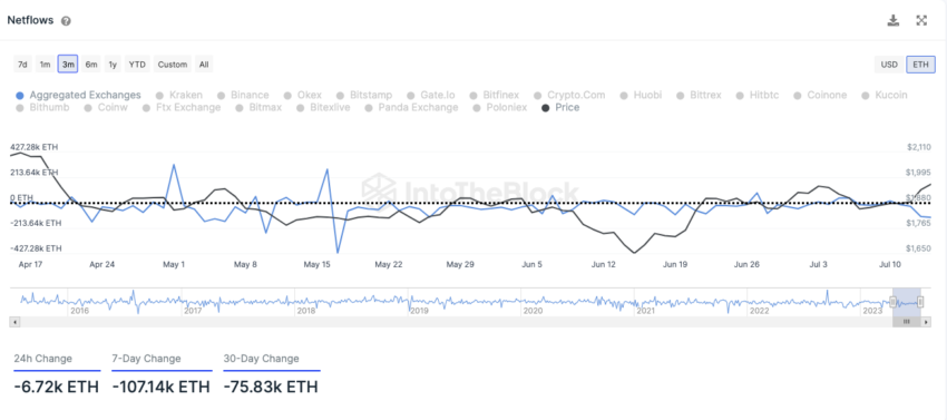 Netflows von Exchanges Ethereum