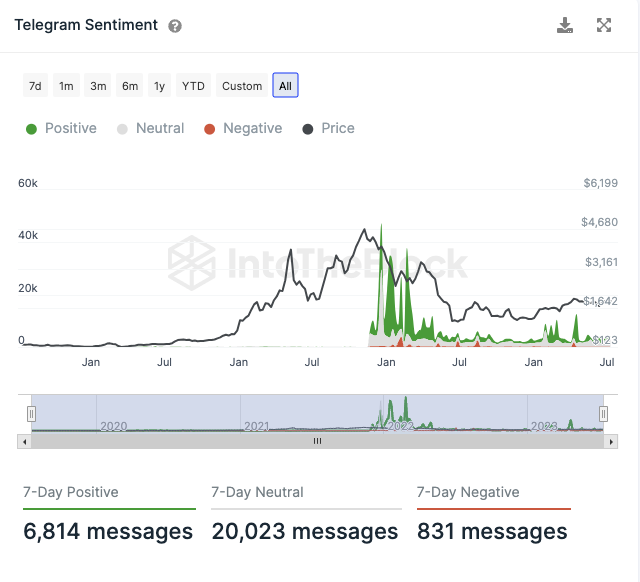 Telegram Sentiment für ETH