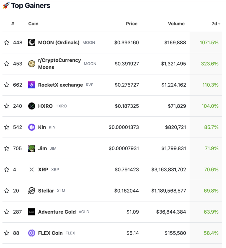 Top Gewinner von Coingecko