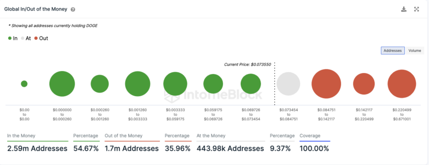 In&Out Money Dogecoin IntoTheBlock