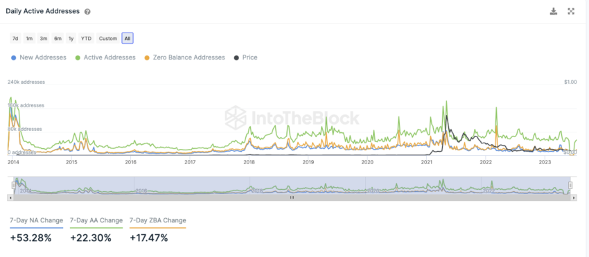 Dogecoin IntoTheBlock On-Chain Analyse