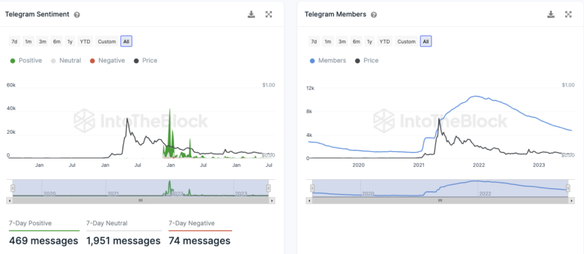 Telegram Nutzer Dogecoin IntoTheBlock