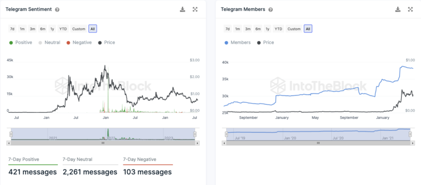 Polygon IntoTheBlock On-Chain Analyse