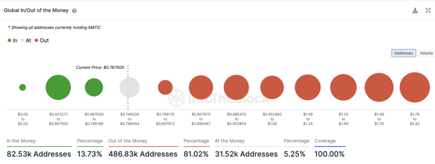 Polygon IntoTheBlock On-Chain Analyse
