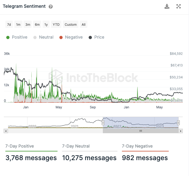 Telegram Stimmung gegenüber BTC
