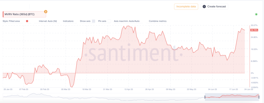 MVRV Ratio (Jahr) Bitcoin
