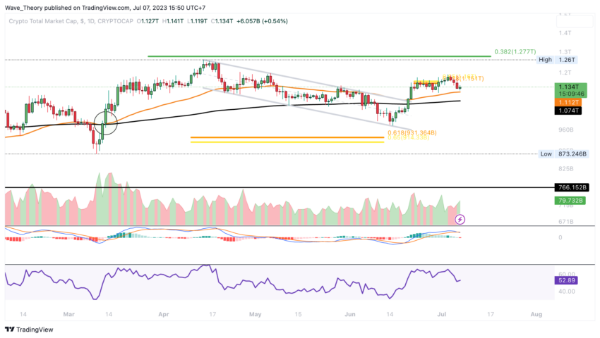 Krypto Total-Marktkapitalisierung Chart Tradingview