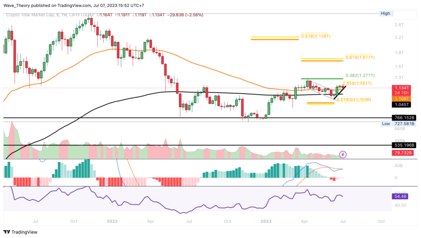 Krypto Total-Marktkapitalisierung Chart Tradingview