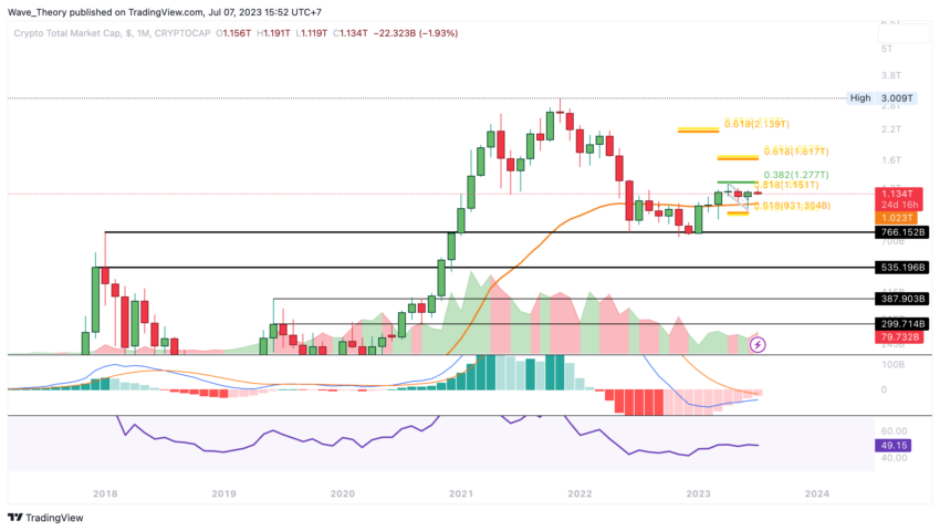 Krypto Total-Marktkapitalisierung Chart Tradingview