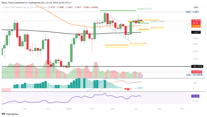 Krypto Total-Marktkapitalisierung Chart Tradingview
