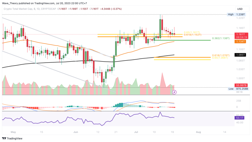 Krypto Total-Marktkapitalisierung Chart Tradingview