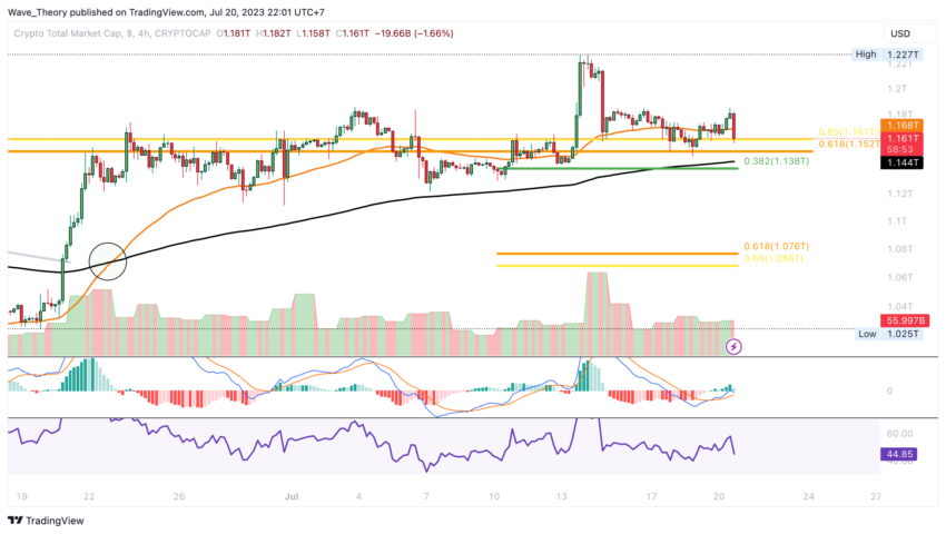 Krypto Total-Marktkapitalisierung Chart Tradingview