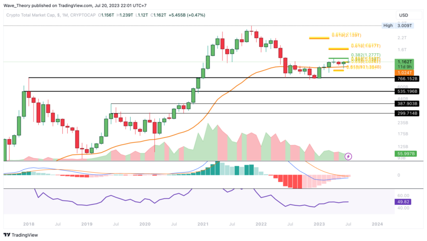 Krypto Total-Marktkapitalisierung Chart Tradingview