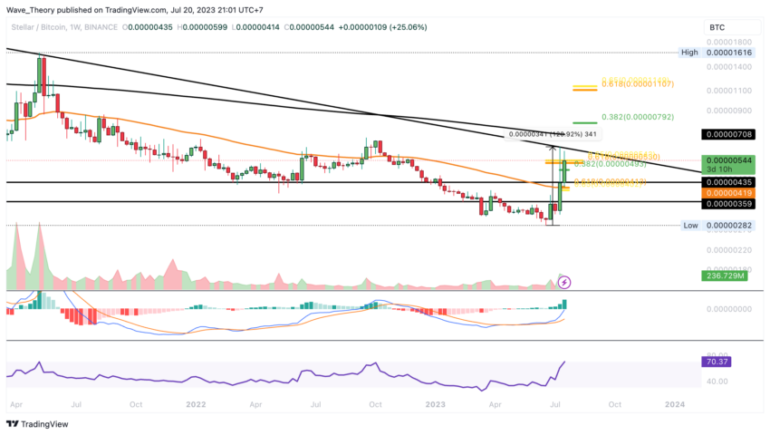 Dieser Token ist XLM