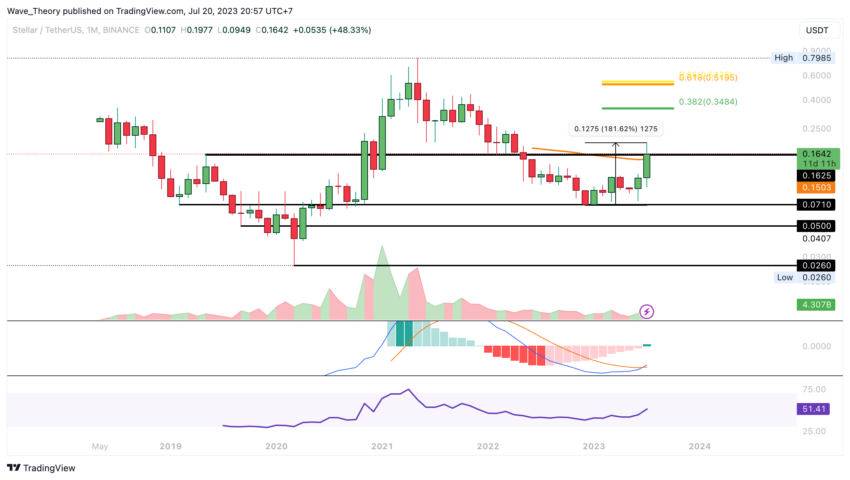 Dieser Token ist XLM