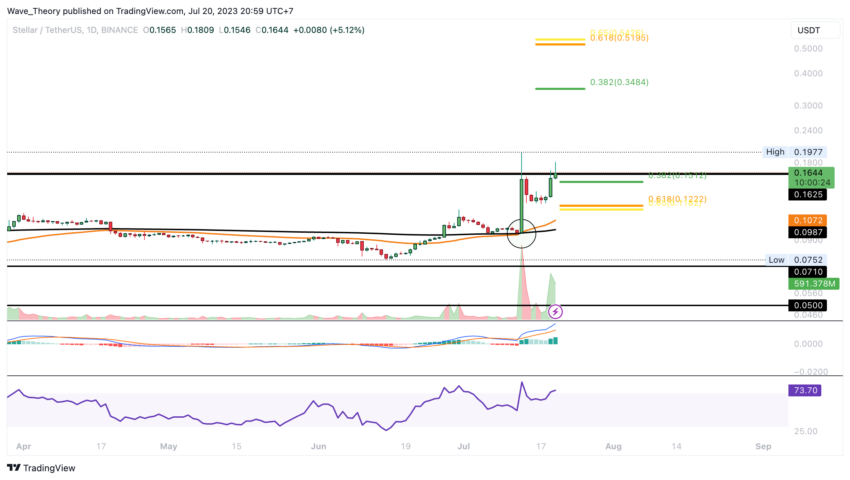 Dieser Token ist XLM