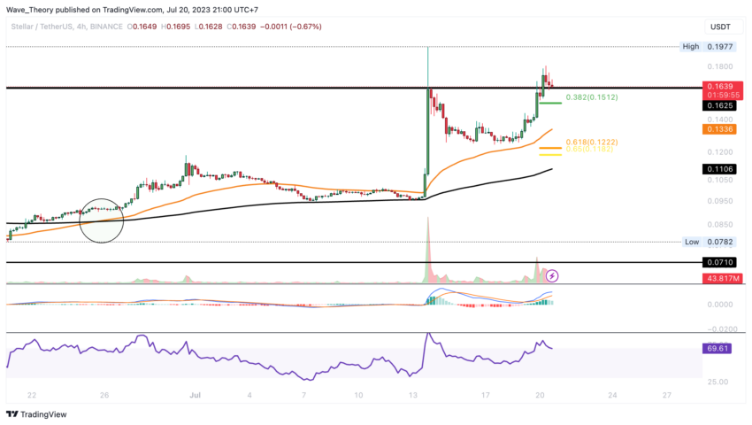 Dieser Token ist XLM