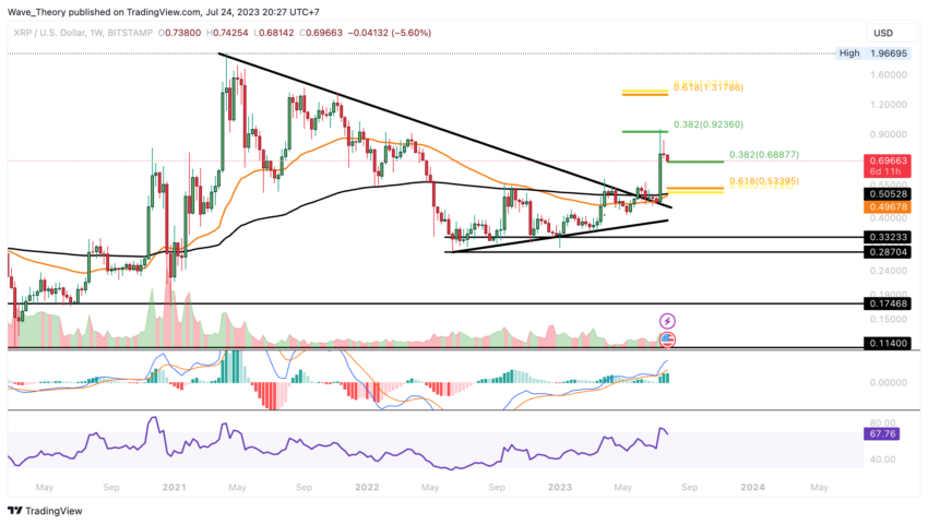 XRP/USD Chart Analyse BeInCrypto