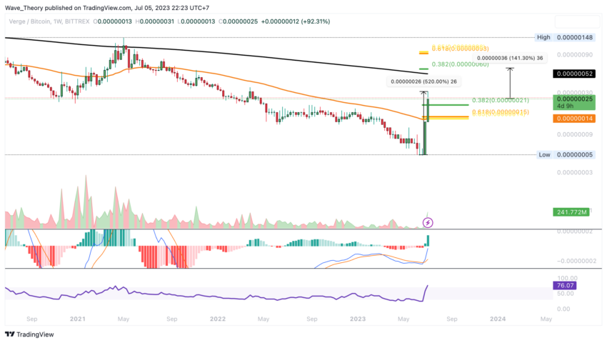 XVG Chart von Tradingview