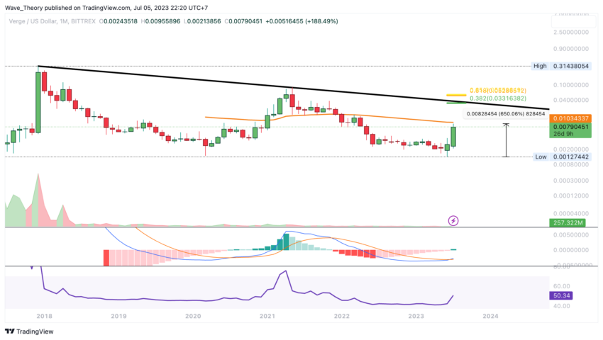 XVG Chart von Tradingview