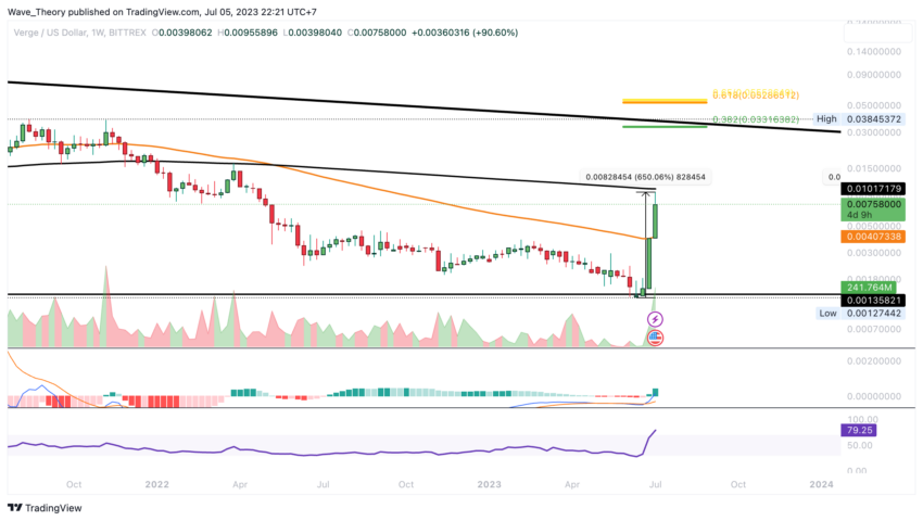 XVG Chart von Tradingview